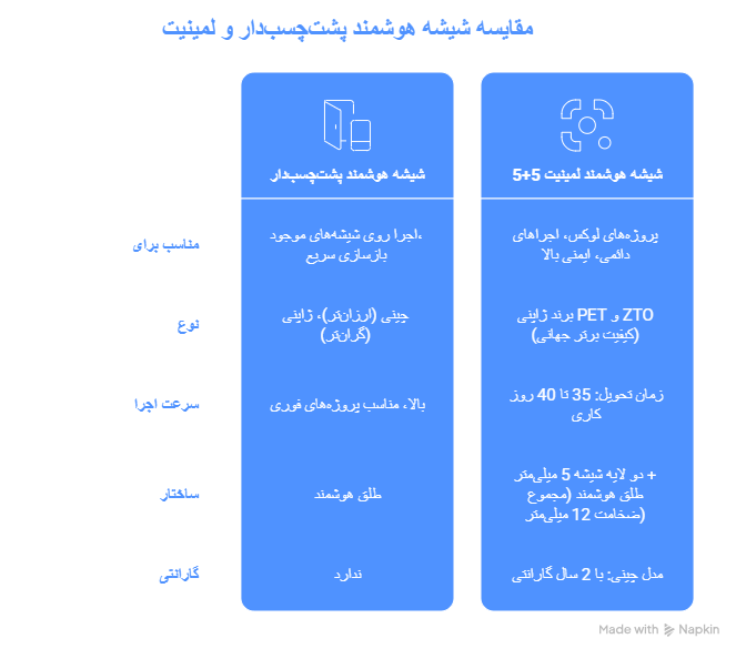 انواع شیشه هوشمند
